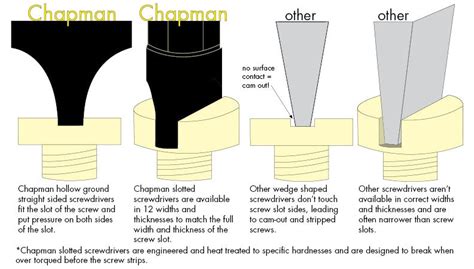 slotting head|cabinet vs slotted head screwdrivers.